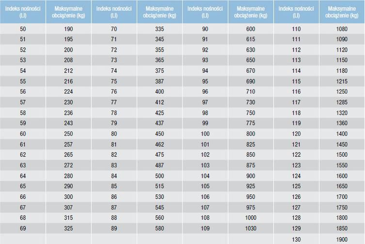 Indeks nośności jest wyrażany w kilogramach