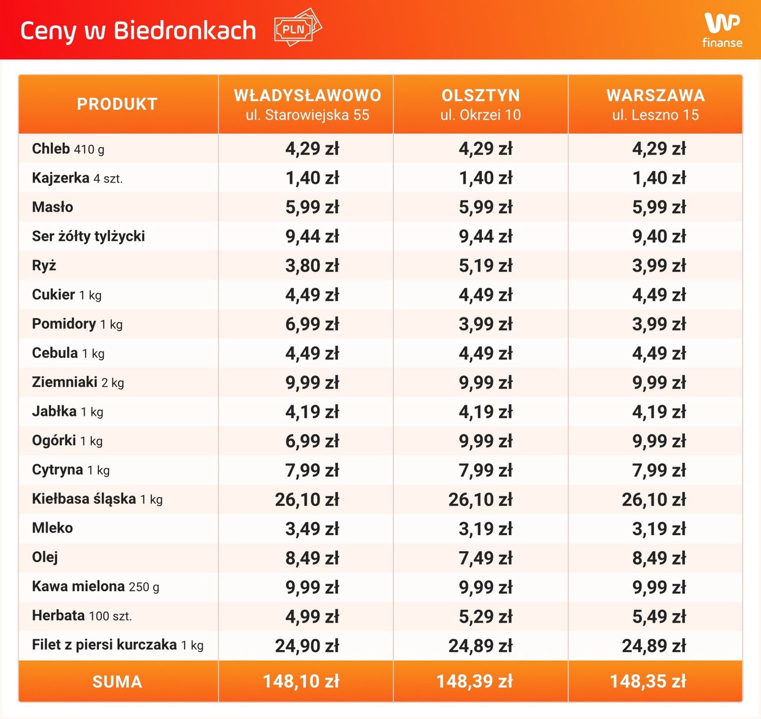 biedronka, ceny w sklepach