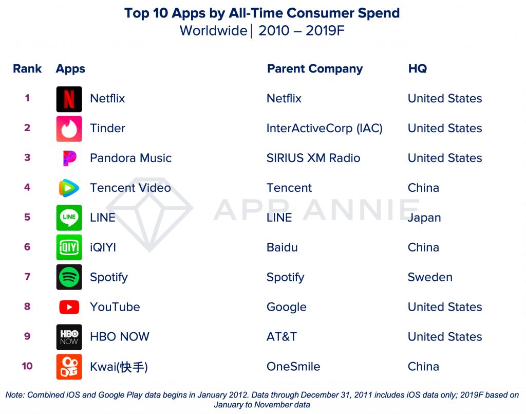 Top 10 aplikacji zbierających najwięcej wpłat od użytkowników w latach 2010 - 2019, źródło: App Annie.