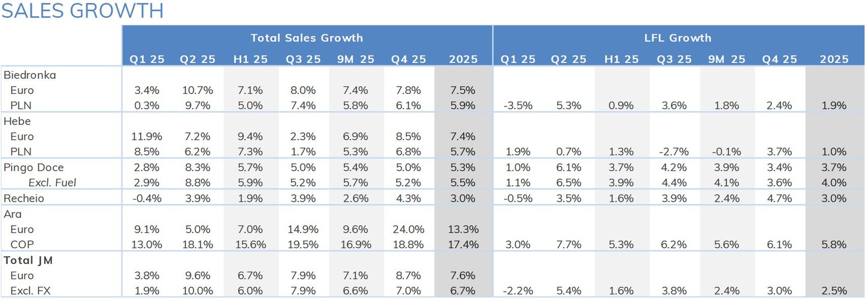 Wyniki Jeronimo Martins