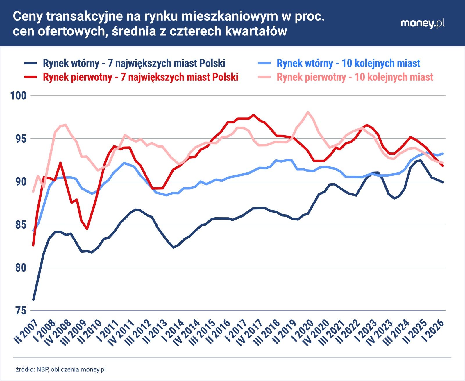 Ceny ofertowe mieszkań w Polsce są istotnie wyższe od cen transa
