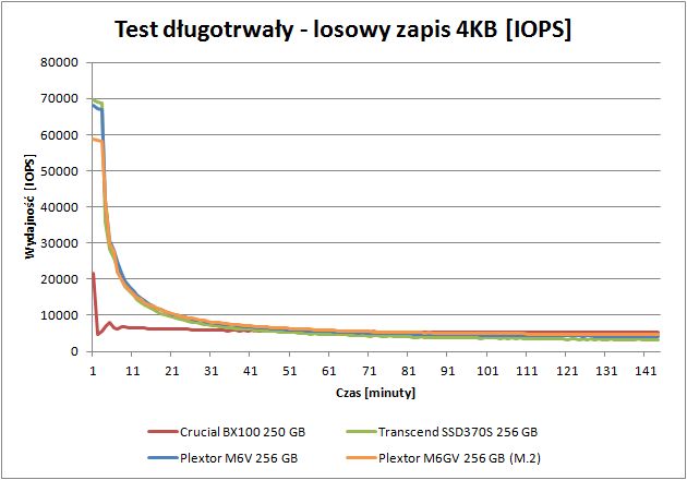 Plextor M6GV 256 GB - wydajność przy długotrwałym obciążeniu