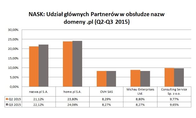 nazwa.pl dane