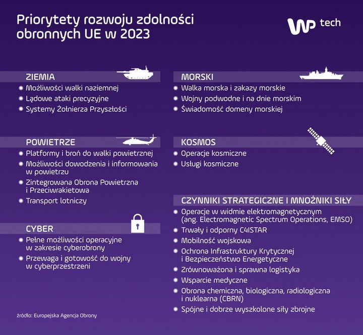 22 priorytety UE w zakresie rozwoju zdolności wojskowych