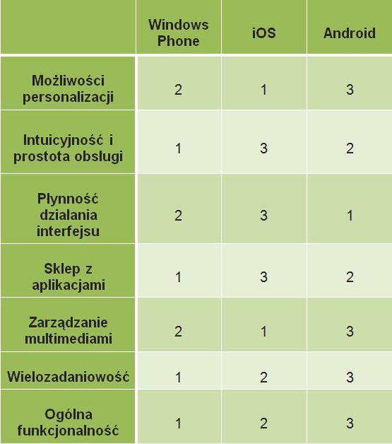 Szybkie porównanie systemów mobilnych