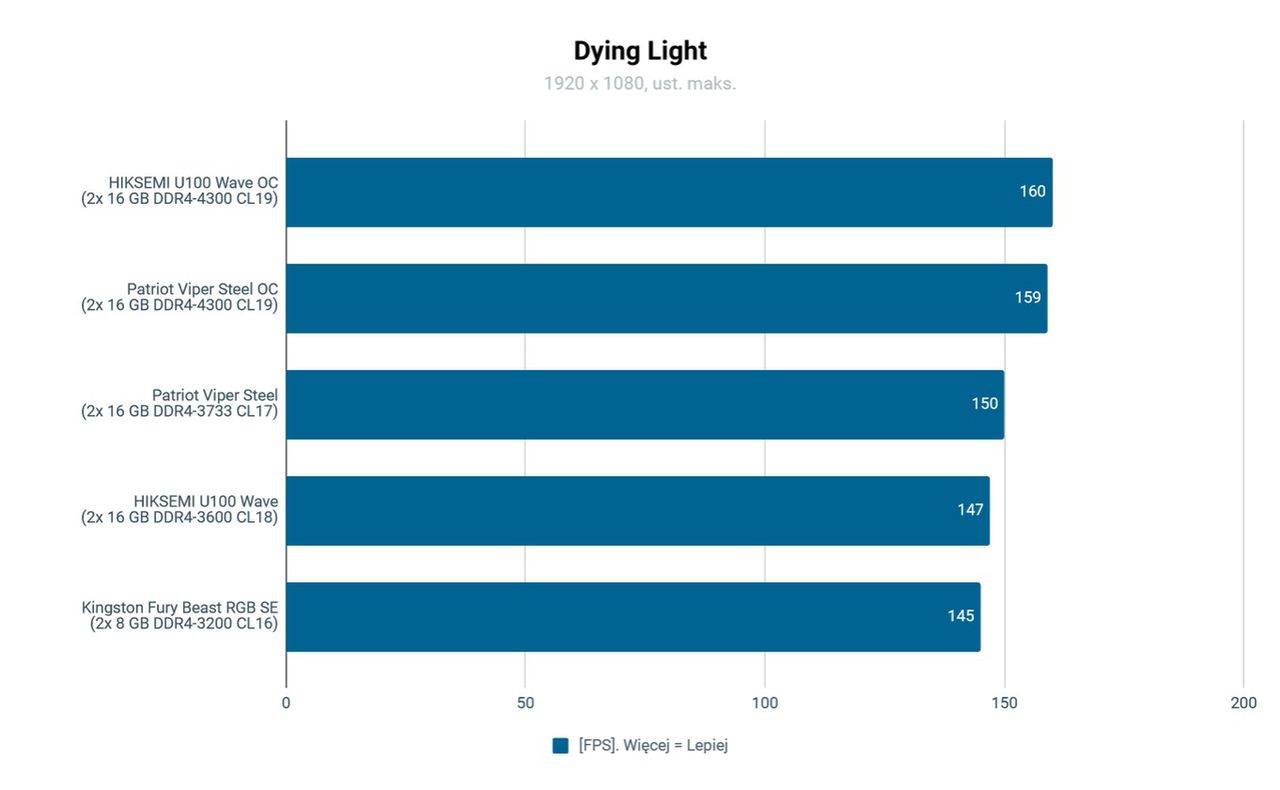 HIKSEMI U100 Wave wydajność w Dying Light&nbsp;