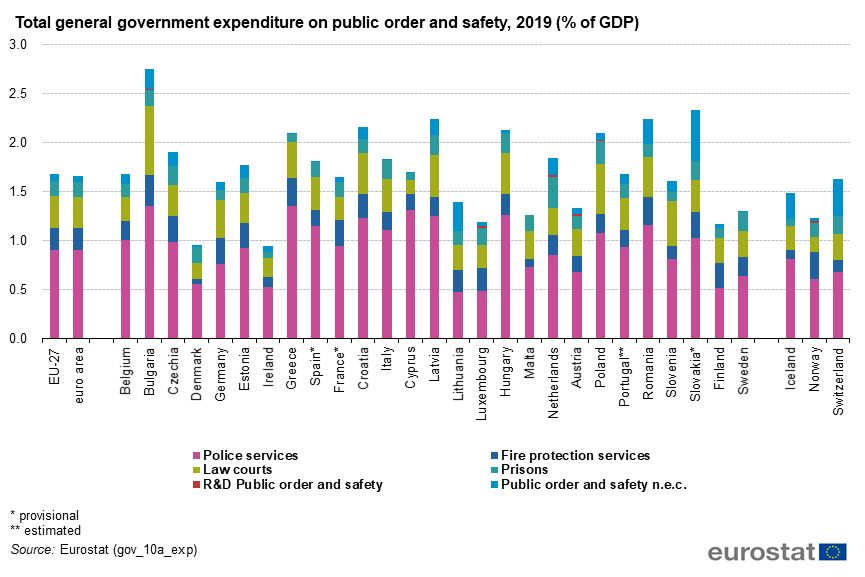 Wydatki na bezpieczeństwo w Europie z 2019 roku