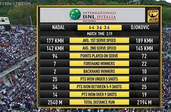 Statystyki finału turnieju ATP w Rzymie (Foto: Twitter)