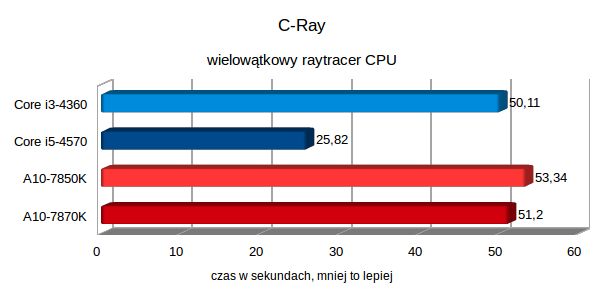 Test AMD A10-7870K, czyli jak zagraliśmy w Wiedźmina 3 na zintegrowanej grafice 15