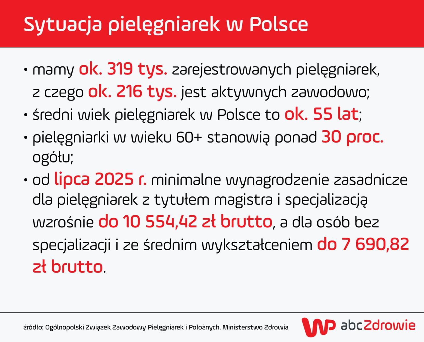 Sytuacja pielęgniarek w Polsce