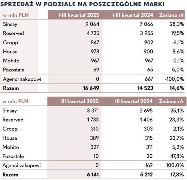 Wyniki finansowe grupy LPP