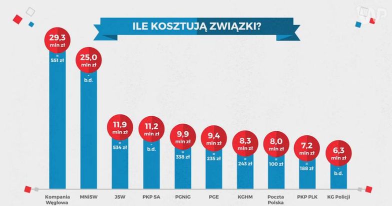 Ilu związkowców jest w Polsce i ile na nich wydajemy?