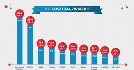 Ilu związkowców jest w Polsce i ile na nich wydajemy?