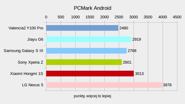 DOOGEE Valencia2 Y100 Pro – test taniego smartfonu z LTE i kamerą 13 Mp 10
