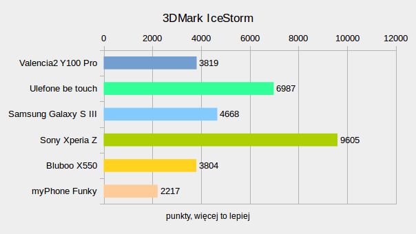 DOOGEE Valencia2 Y100 Pro – test taniego smartfonu z LTE i kamerą 13 Mp 9