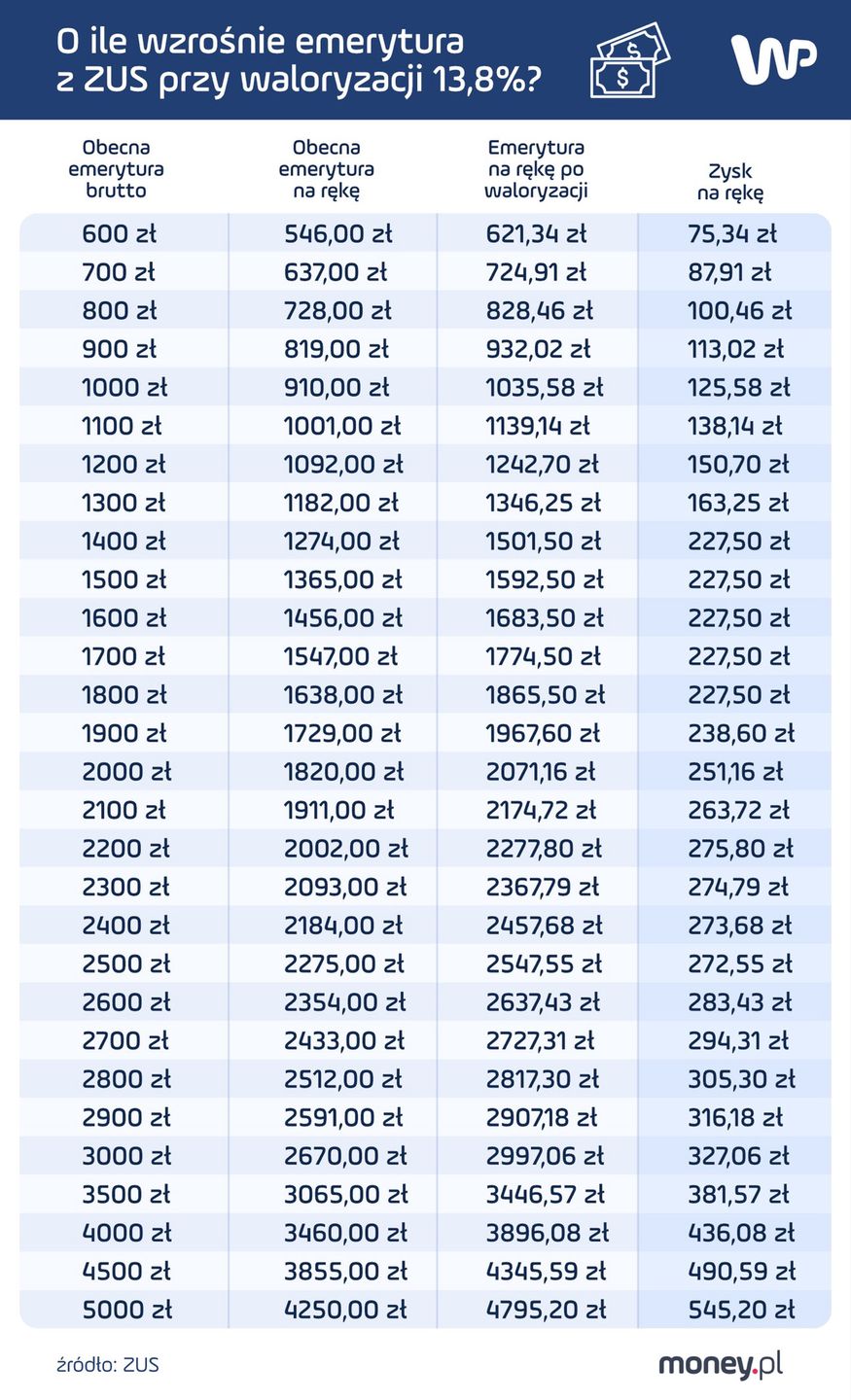 Jak waloryzacja podniesie emerytury