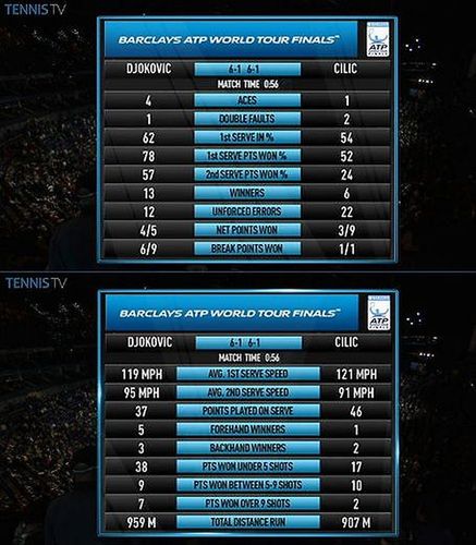 Statystyki meczu Djokovicia z Ciliciem (Foto: Twitter)