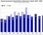 Sierpniowe zaamanie importu aut uywanych