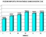 Pocztek spadku cen modych uywanych?