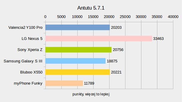 DOOGEE Valencia2 Y100 Pro – test taniego smartfonu z LTE i kamerą 13 Mp 8