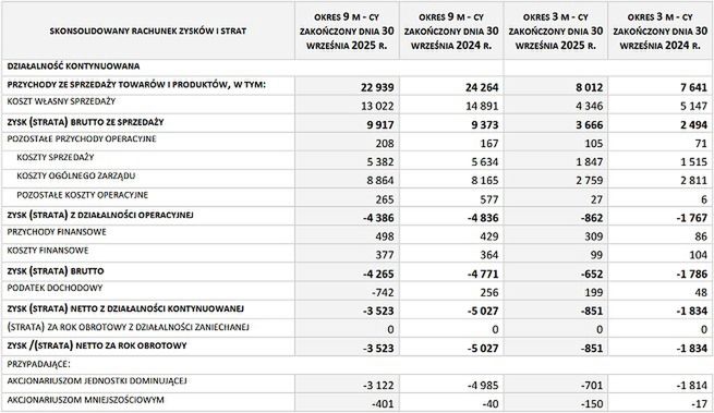 Wyniki finansowe grupy PMPG Polskie Media