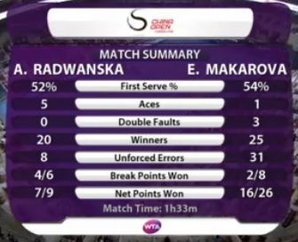 Statystyki meczu Agnieszki Radwańskiej z Jekateriną Makarową