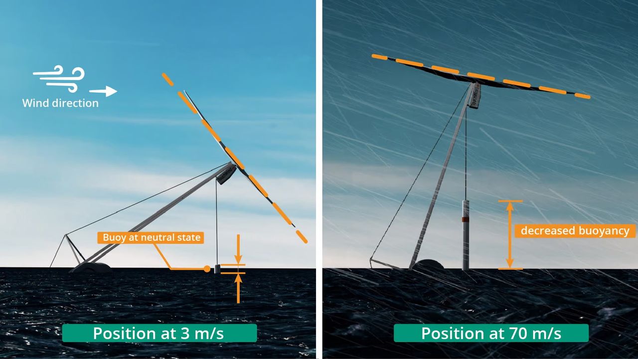 Change of position of the Mono turbine blade