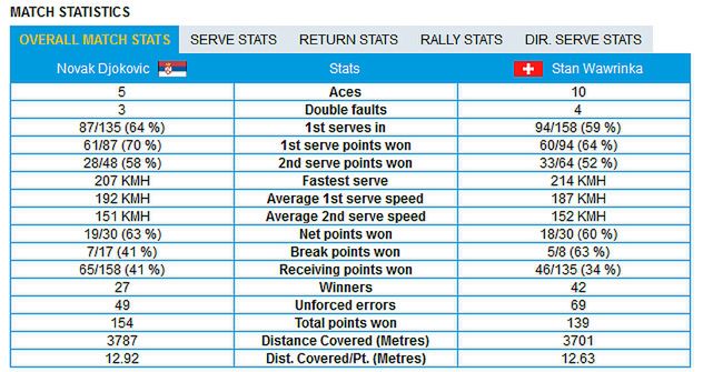 Statystyki meczu Djokovicia z Wawrinką
