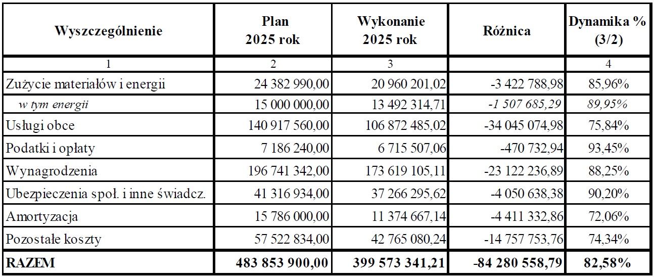Wyniki finansowe Polskiego Radia