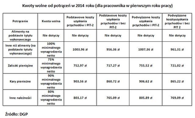 Wzrasta płaca minimalna