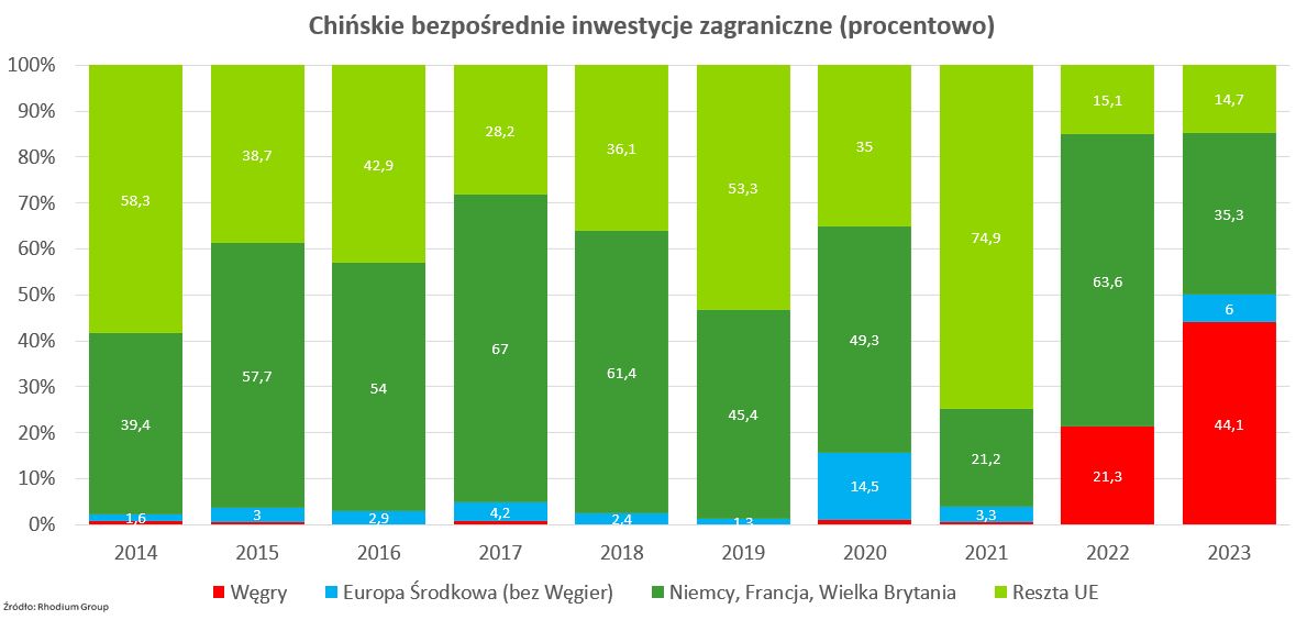 Chińskie inwestycje zagraniczne w poszczególnych krajach