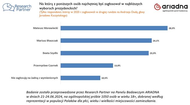 Research Partner, sondaż
