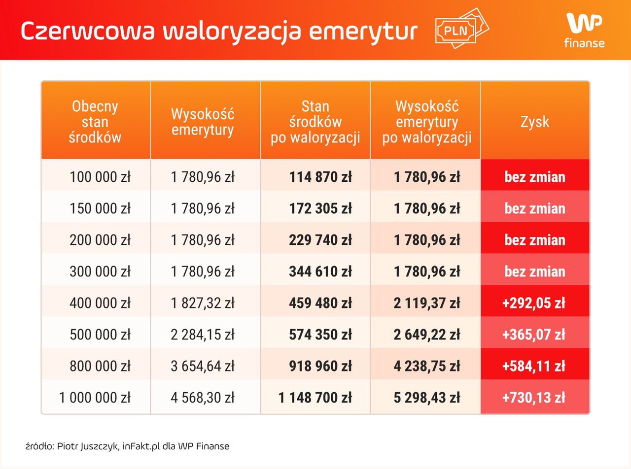 Waloryzacja środków zgromadzonych w ZUS - czerwiec 2024 r.