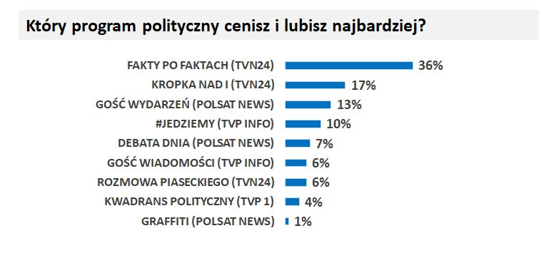 Badanie WP. TVN24 na głowę bije TVP i Polsat News 