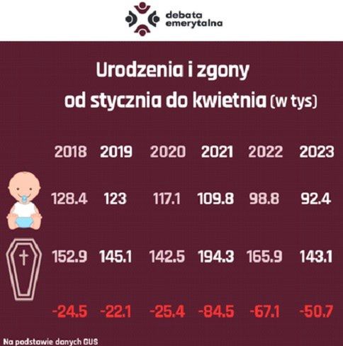 Urodzenia i zgony w Polsce - opracowanie Oskara Sobolewskiego na podstawie danych GUS