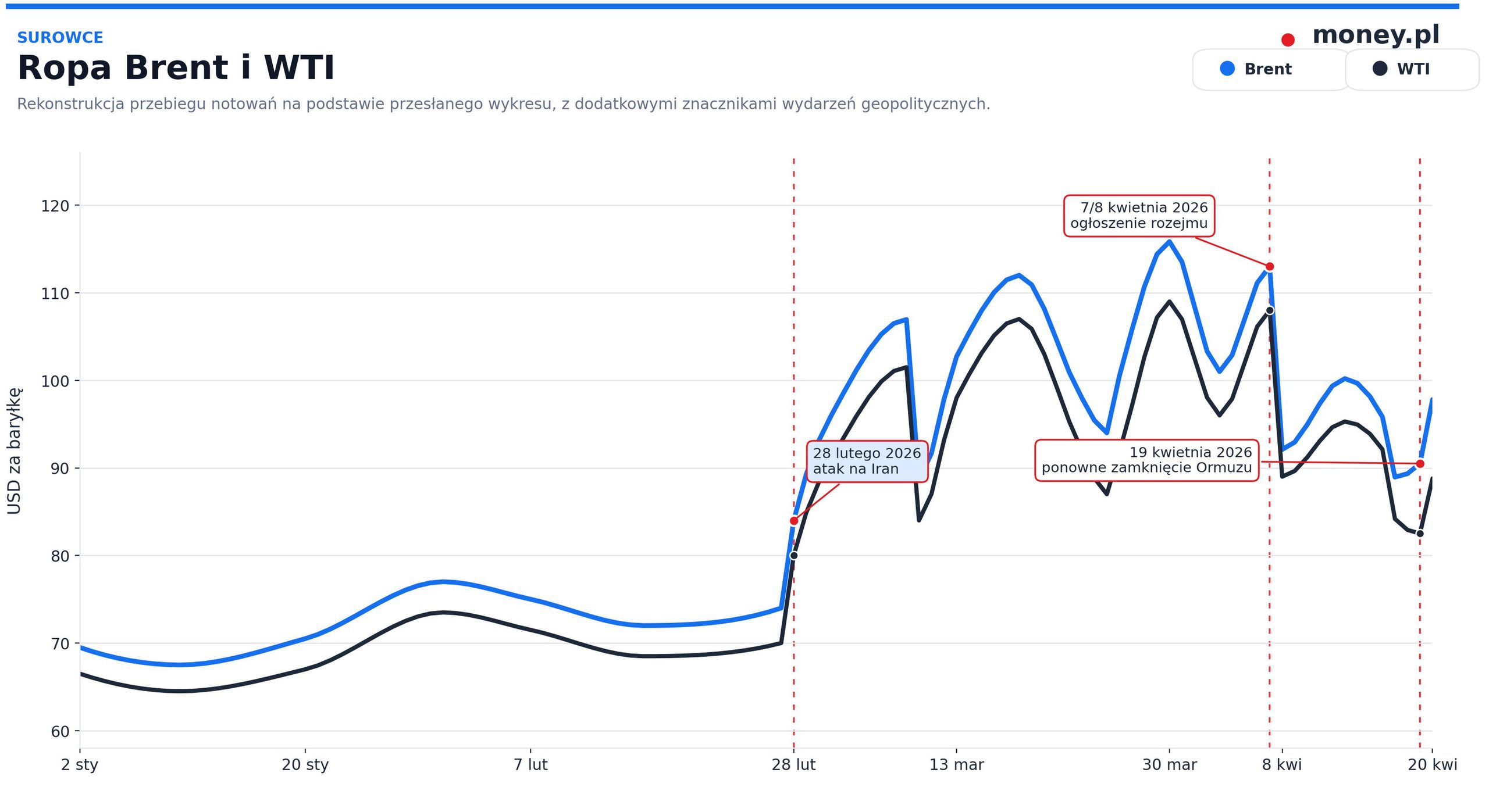 Wykres notowań ropy naftowej