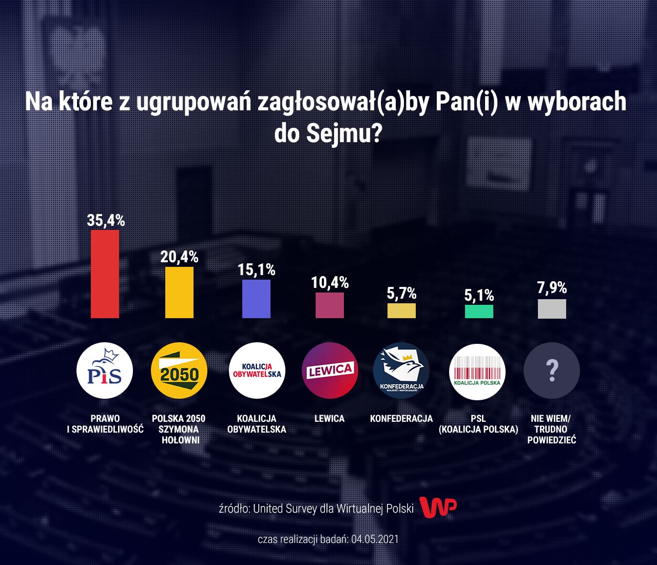 sondaż