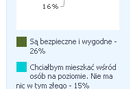 Zamknięte osiedla. Getta informatyków, lekarzy i dyrektorów?