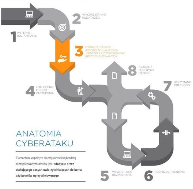anatomia cyberataku Balabit