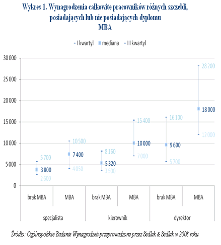 Poziom wykształcenia a wynagrodzenia pracowników