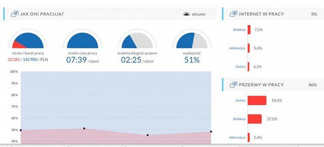 Siedzisz w pracy na Fejsie, to cię zwolnią. Tak, to się dzieje w Polsce! 2