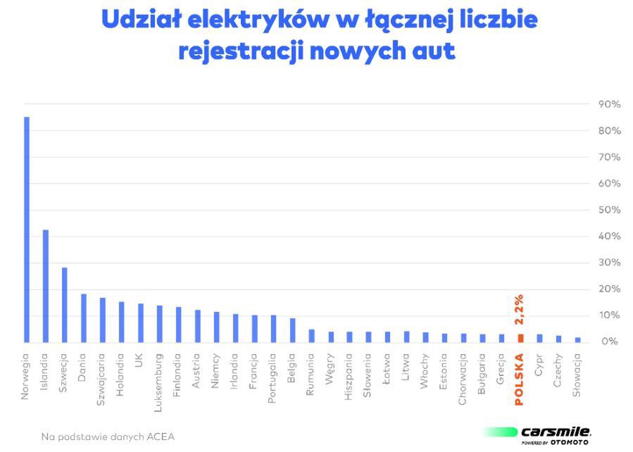 Polska ma bardzo niski wskaźnik elektromobilności