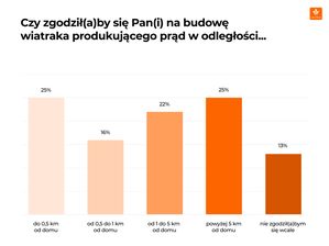 Polacy chcą elektrowni wiatrowych