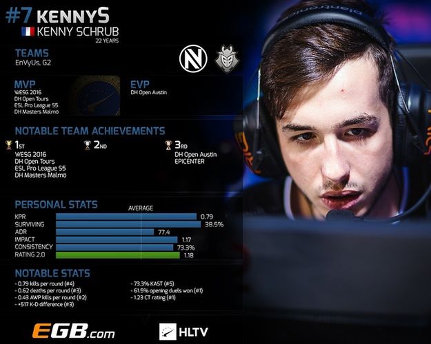 Kenny "kennyS" Schrub zajął 7. miejsce w rankingu HLTV. (grafika HLTV)