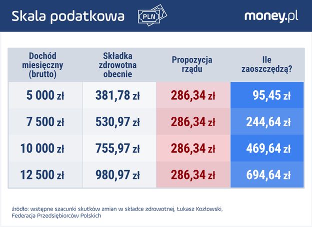 Znów Gorąco Wokół Składki Zdrowotnej. Kto Zyska, A Kto Straci ...