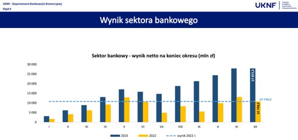 Wynik sektora bankowego w Polsce
