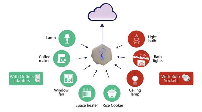 Hook - tanie urządzenia IoT 