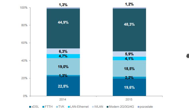 Odsetek użytkowników korzystających z łącza światłowodowego (FTTH) w Polsce jest wciąż bardzo niski (źródło: UKE)