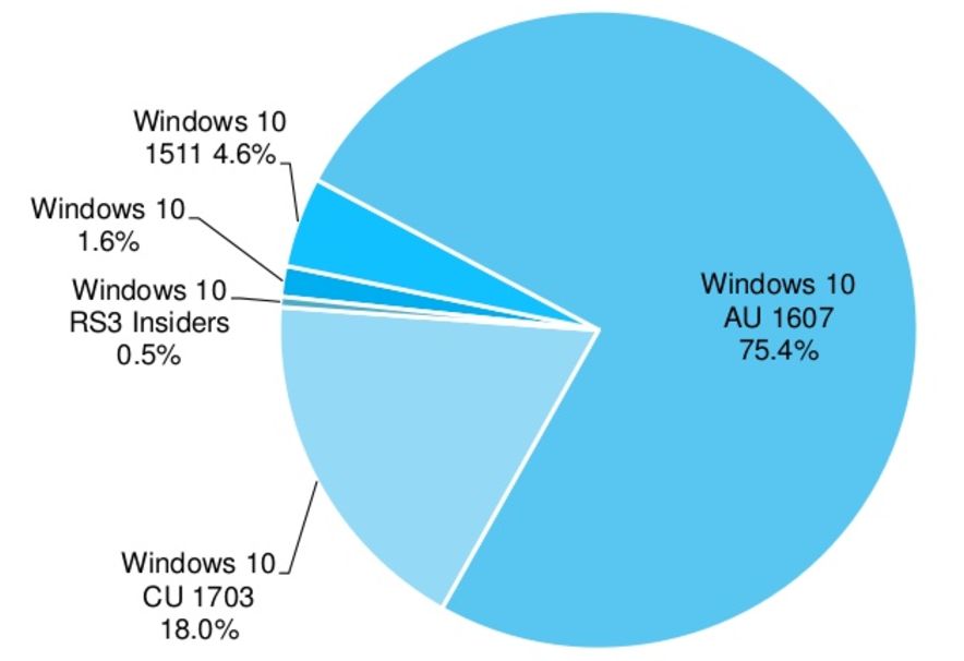 Desktopowa wersja Windows 10 Creators Update działa na 18% urządzeń