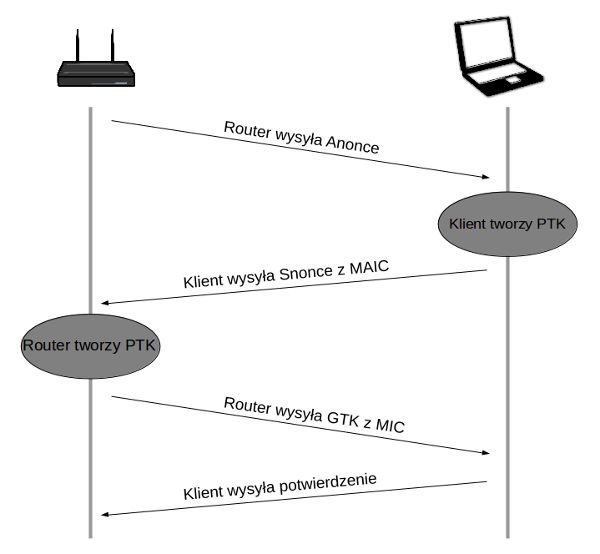 Schemat działania uwierzytelnienia 4-way handshake